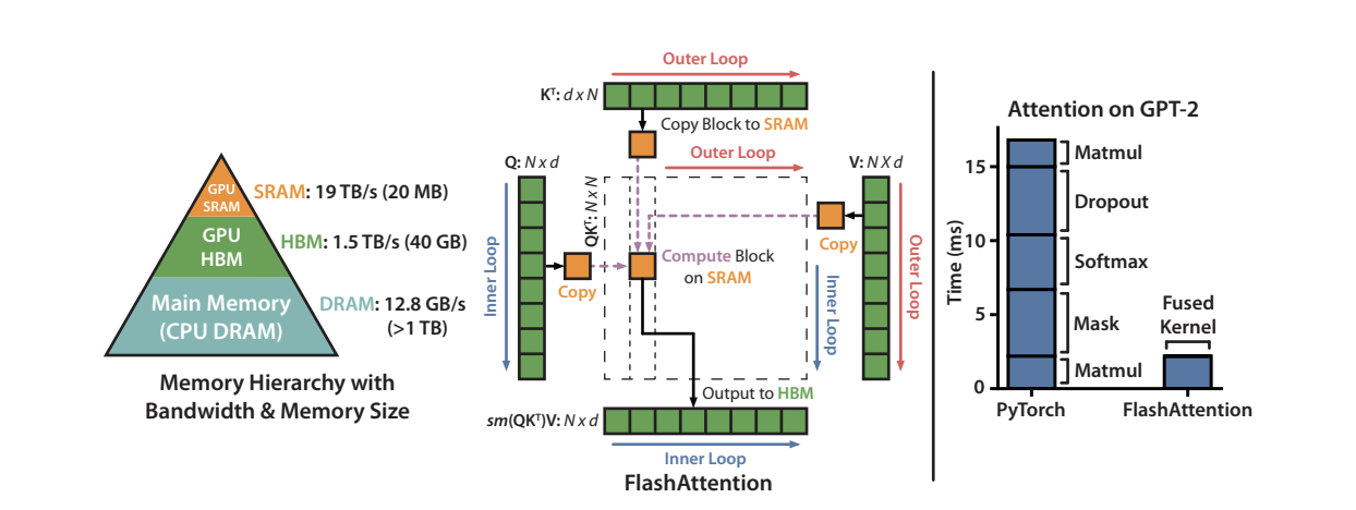 Figure 2: GPU memory hierarchy showing the speed-capacity tradeoff between HBM and SRAM. FlashAttention optimizes data movement between these levels. Source: Dao et al. (2022)