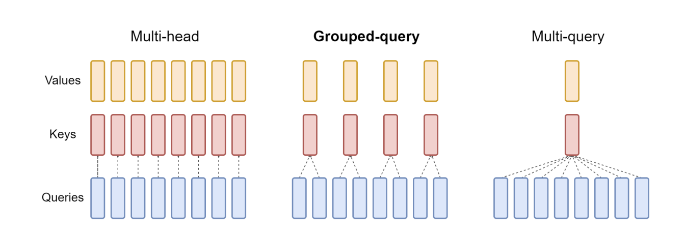 Figure 3: Comparison of Multi-Head Attention (MHA), Multi-Query Attention (MQA), and Grouped Query Attention (GQA). GQA groups query heads to share KV heads, balancing quality and efficiency. Source: Ainslie et al. (2023)
