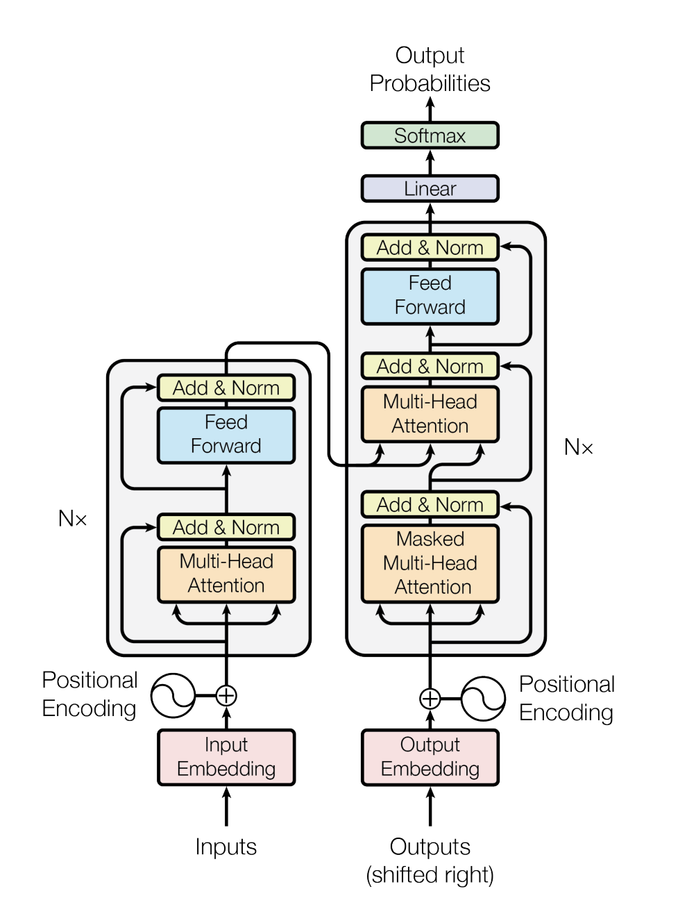 Figure 1: The Transformer model architecture showing multi-head attention and feed-forward layers. Source: Vaswani et al. (2017)