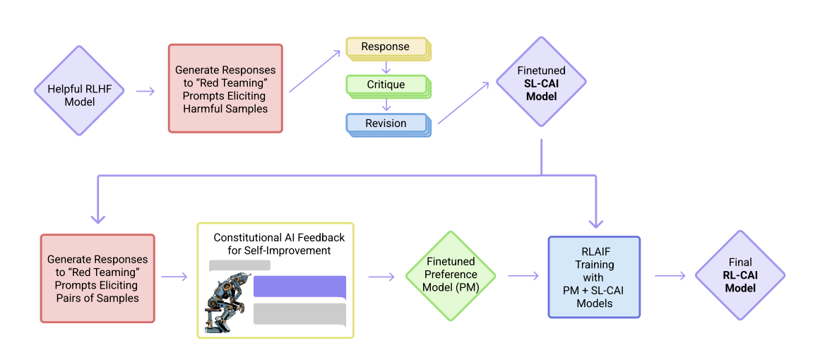 Constitutional AI training process showing critique and revision stages