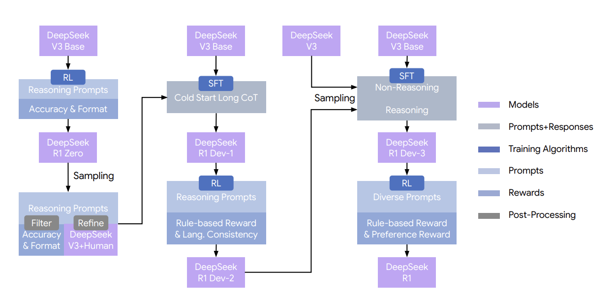 DeepSeek-R1 training pipeline showing cold start and RL phases