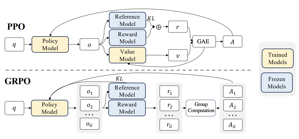 Comparison of PPO and GRPO architectures showing the removal of the critic network