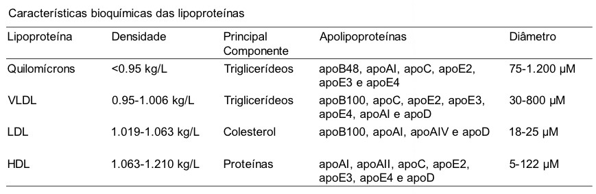 Características bioquímicas das lipoproteínas.