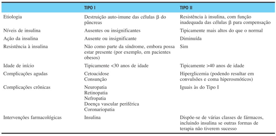 Diabetes melito tipo 1 x tipo 2.