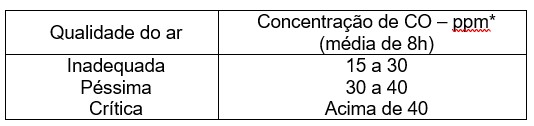 CO e qualidade do ar (Enem 98).