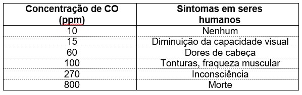 Concentração de CO e sintomas em humanos (Enem 98).