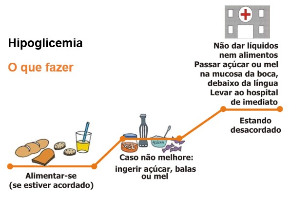 Hipoglicemia: o que fazer.