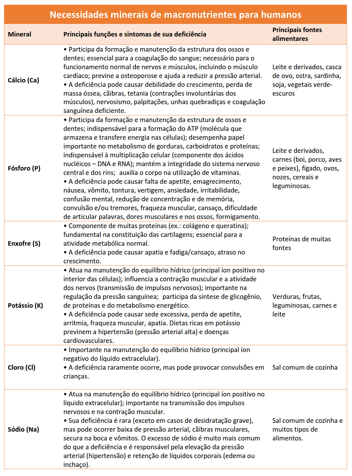 Necessidades minerais de macronutrientes para humanos.