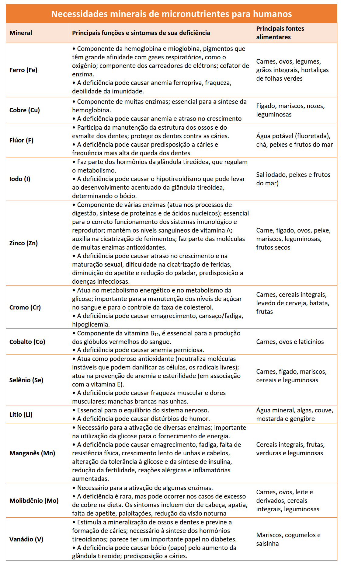 Necessidades minerais de micronutrientes para humanos.