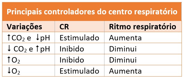 Principais controladores do centro respiratório.