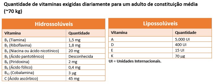 Quantidade de vitaminas exigidas diariamente.