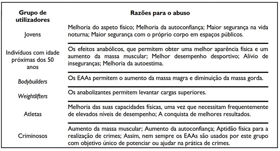 Razões para abuso de EAA.