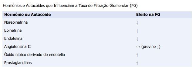 Substâncias que podem influenciar a filtração glomerular.