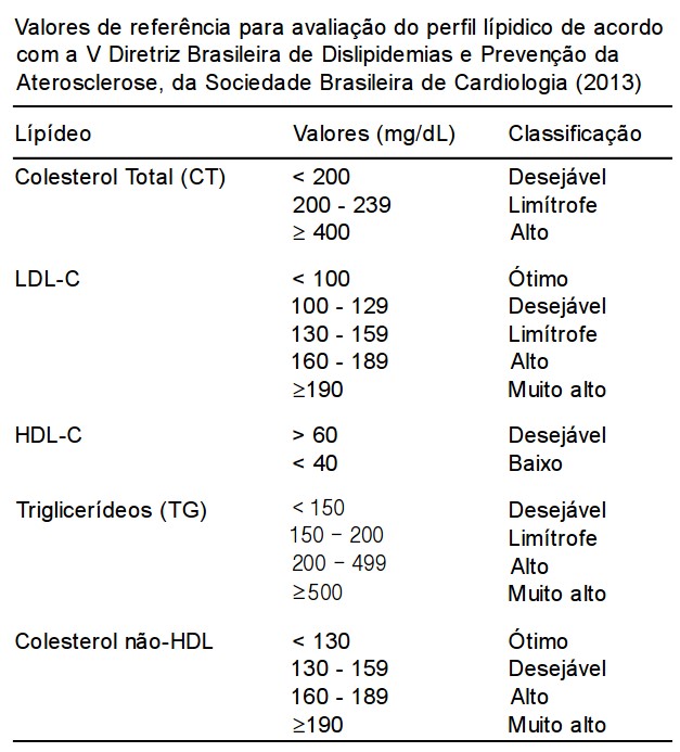 valores de referência para o perfil lipídico.