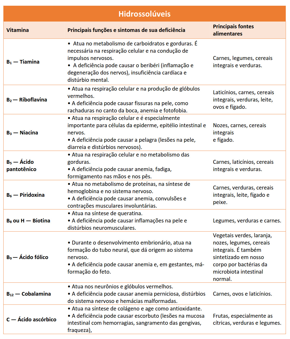 Vitaminas hidrossolúveis: funções, deficiência e fontes.