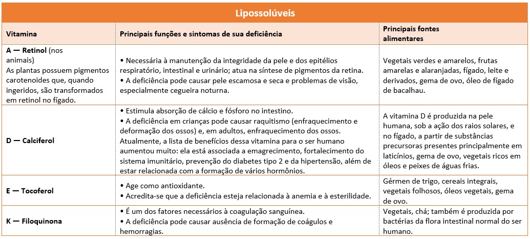 Vitaminas lipossolúveis: funções, deficiência e fontes.