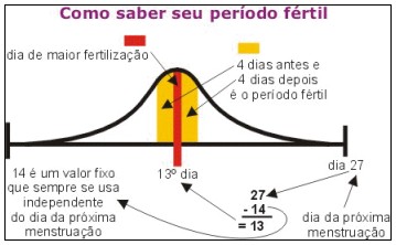 Como saber o período fértil.