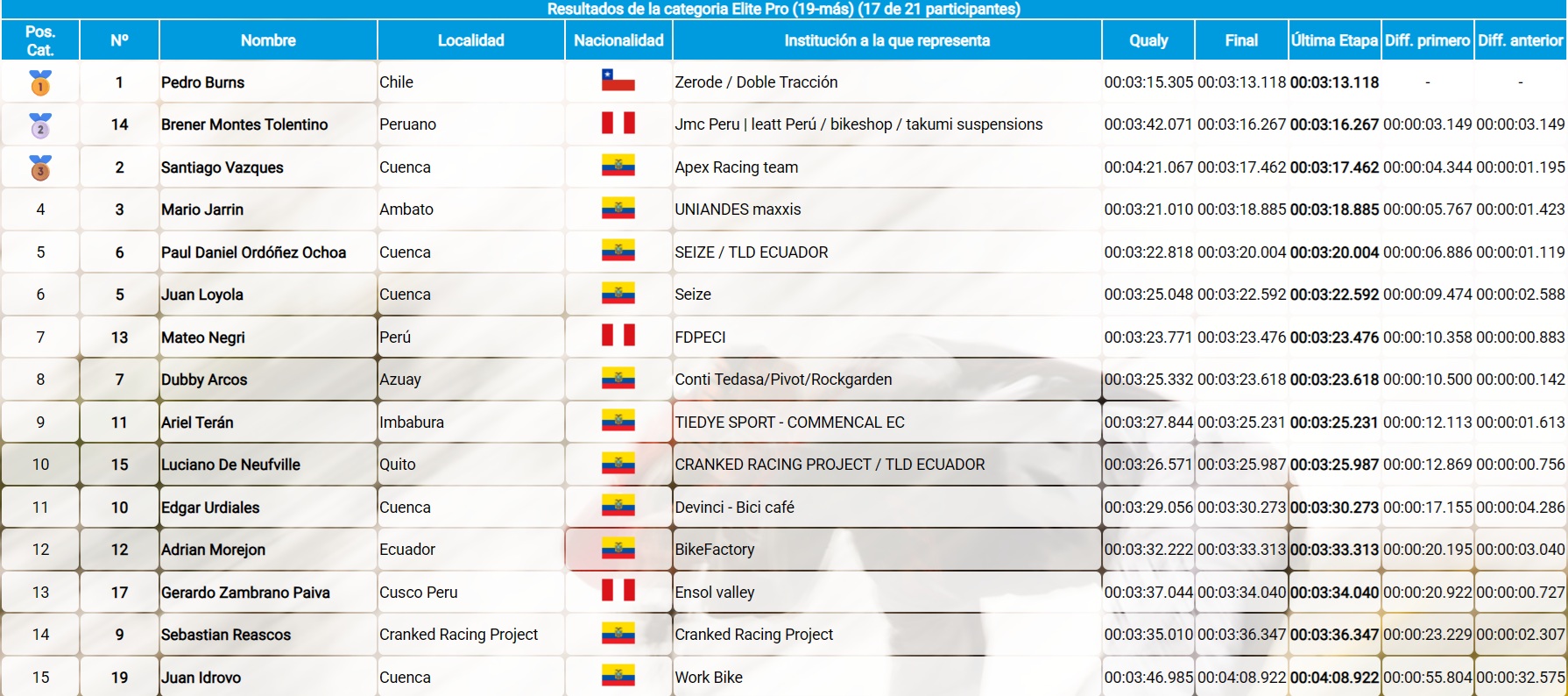 Resultados Open Shimano Ecuador 2026