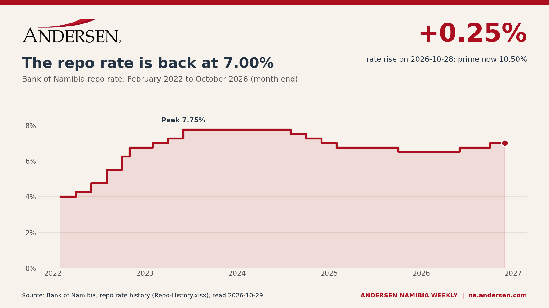 The repo rate is now 7.00%. Here is what it costs you.