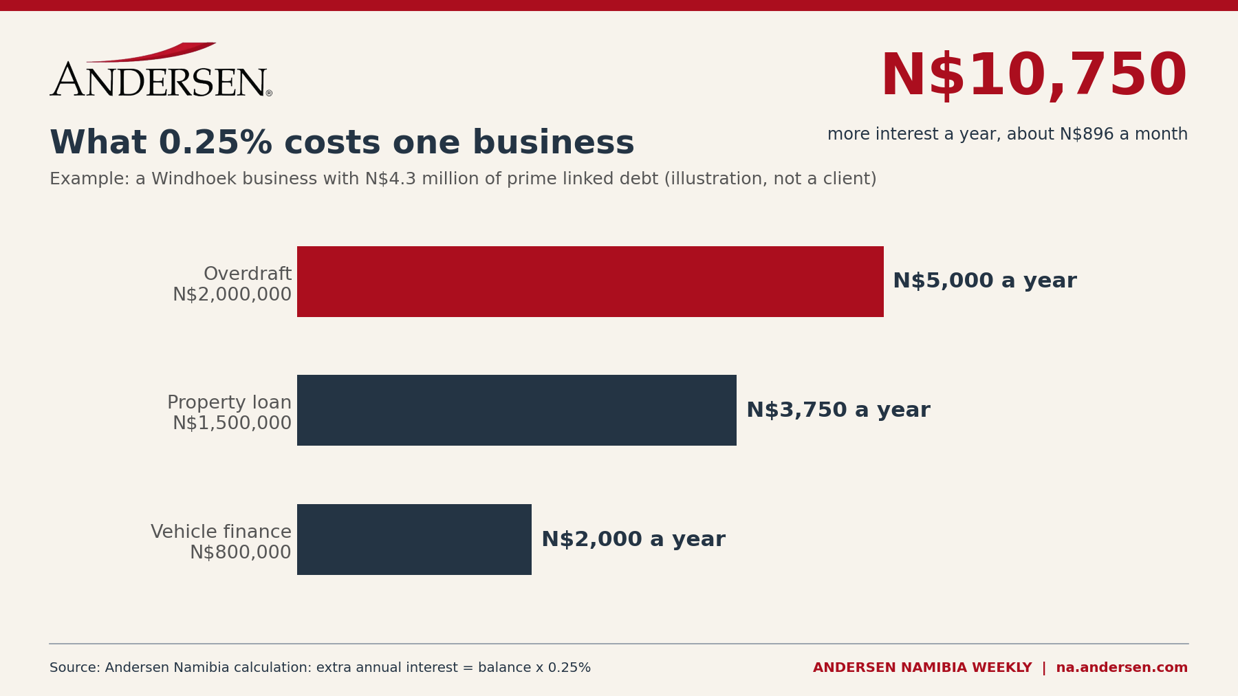 Extra annual interest from a 0.25% rate rise on N$4.3 million of debt