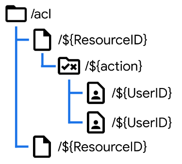 Data model tree for the access control list, showing acl, resources (by ID), action collections, and then user documents (by UID).