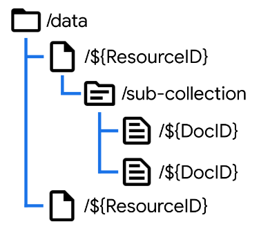 Data model tree for resources showing data, resources (by ID), sub collection, and then documents (by ID)