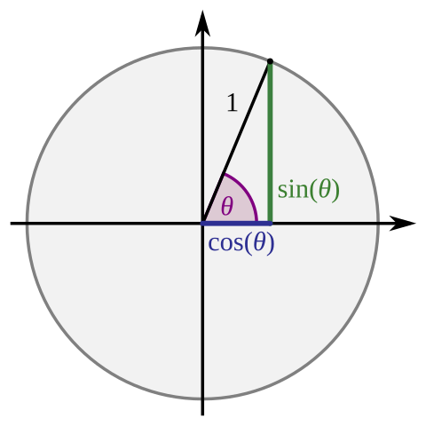 Diagram showing a circle with horizontal and vertical bisecting lines with a line segment in the top right quadrant to illustrate cosine and sine using theta to represent the angle.