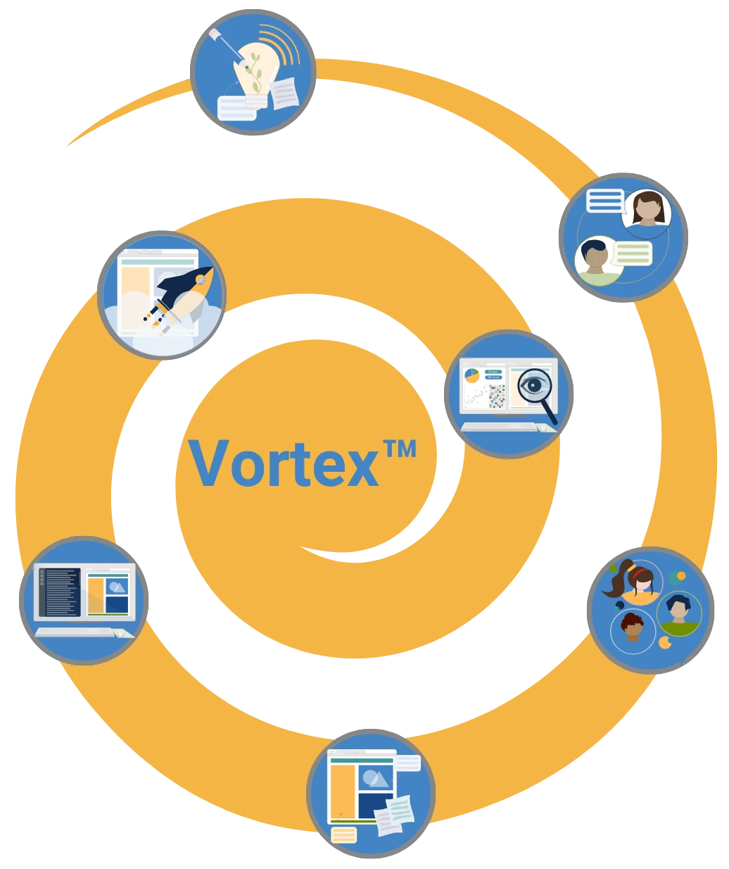 Vortex, a 7 point process across 5 phases. The phases are: Identify allies and stakeholders, Start with a big win, Focus on features, Dev and Maintenance, Document and Scale. The process is illustrated in a clockwise spiral, with the steps listed as: 0 Define, 1 Observe, 2 Plan, 3 Design, 4 Implementation, 5 Deliver, 6 Measure.