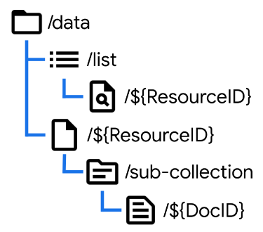 Data structure for RTDB lists. The list node is at the same level as the resources, containing a list of resource IDs