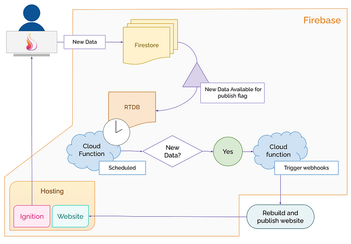 Diagram illustrating the Ignition workflow as described in the article.