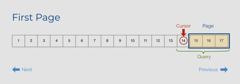 RTDB Pagination - First Load First Page. Shows a list of 17 numbers in a sequence with 1 on the left and 17 on the right. The numbers are outlined with squares to indicate that they represent units of data. A Next arrow points left from the 1 and a Previous arrow points right from the 17. The page size is 3 and the first page of results is outlined which includes 15, 16, and 17. The cursor is marked as 14 and the query results are bracketed as containing 14 through 17 (the cursor and the page).
