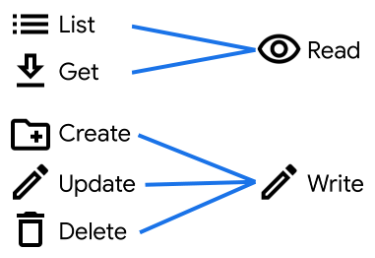 Firestore database actions: list, get, create, update, delete for Firestore, and read, write for RTDB