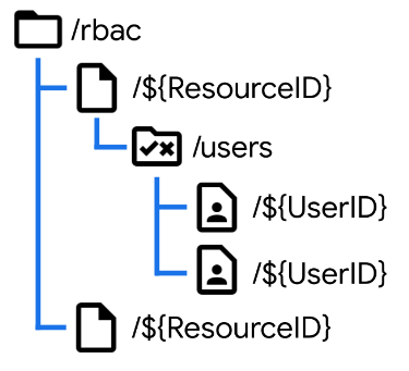 Data model tree for the role based access control, showing rbac, resources (by ID), users collection, and then user documents (by UID). 