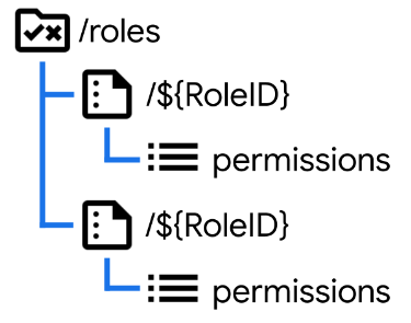 Data model tree for the roles, showing a roles collection containing role documents, which each contain permission attributes