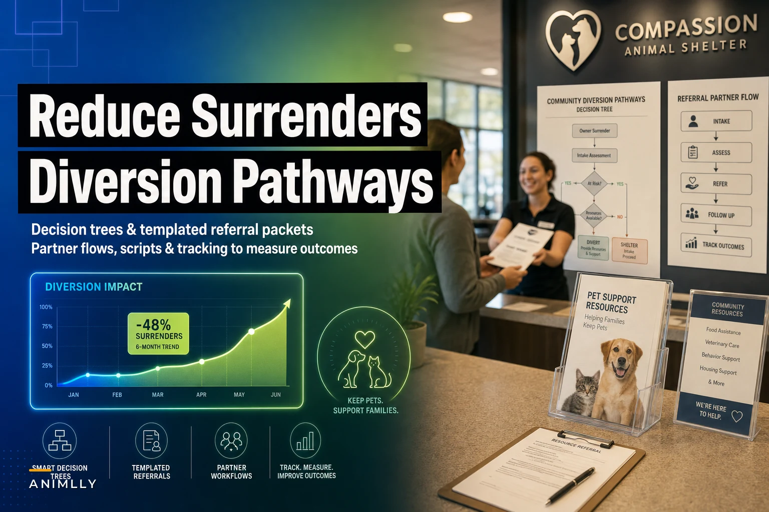 Community diversion pathways: decision trees, templated resource packs and referral tracking to cut unnecessary surrenders