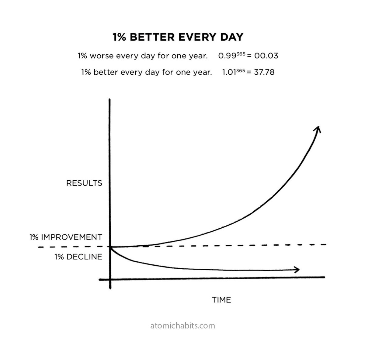 1 % better atomic habits
