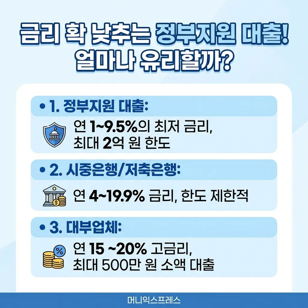 정부지원-대출-금리가-얼마나-차이-나나_1773280339251.webp