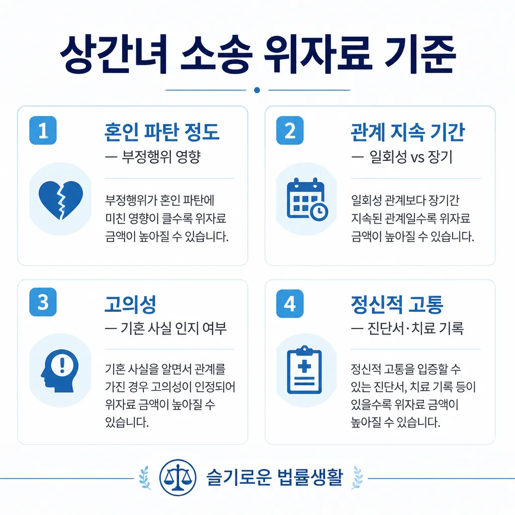상간녀 소송 위자료 기준 — 혼인 파탄·관계 지속·고의성·정신적 고통