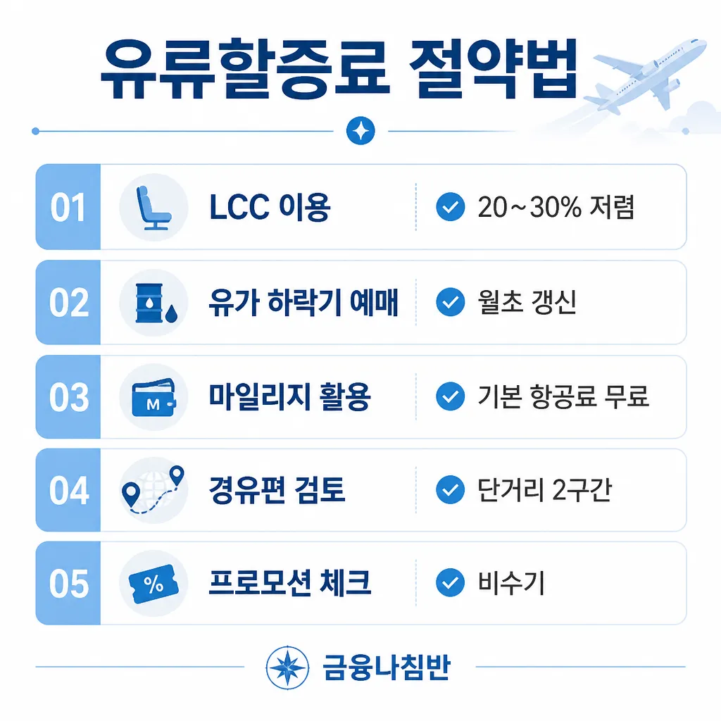 유류할증료 절약법 — LCC·유가 하락·마일리지·경유편·프로모션