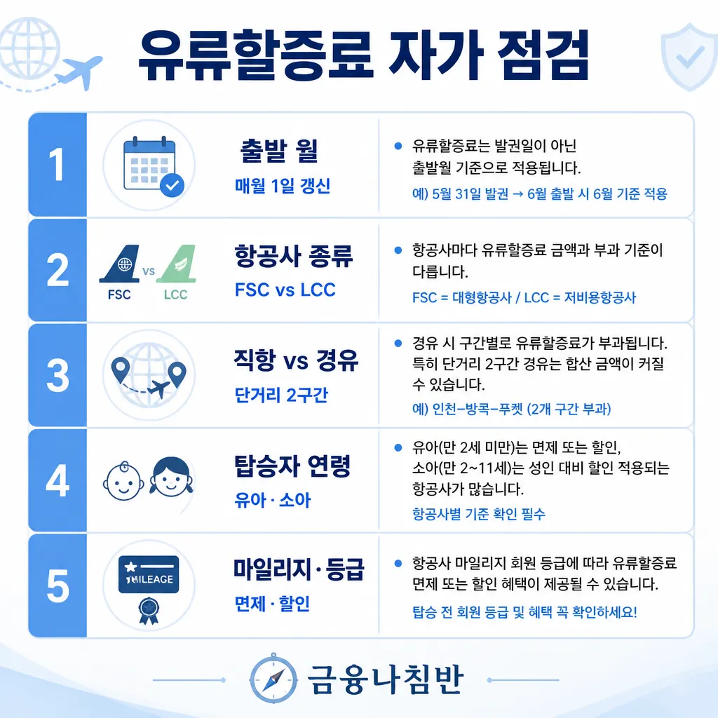 유류할증료 자가 점검 — 출발 월·항공사 종류·직항 경유·연령·마일리지