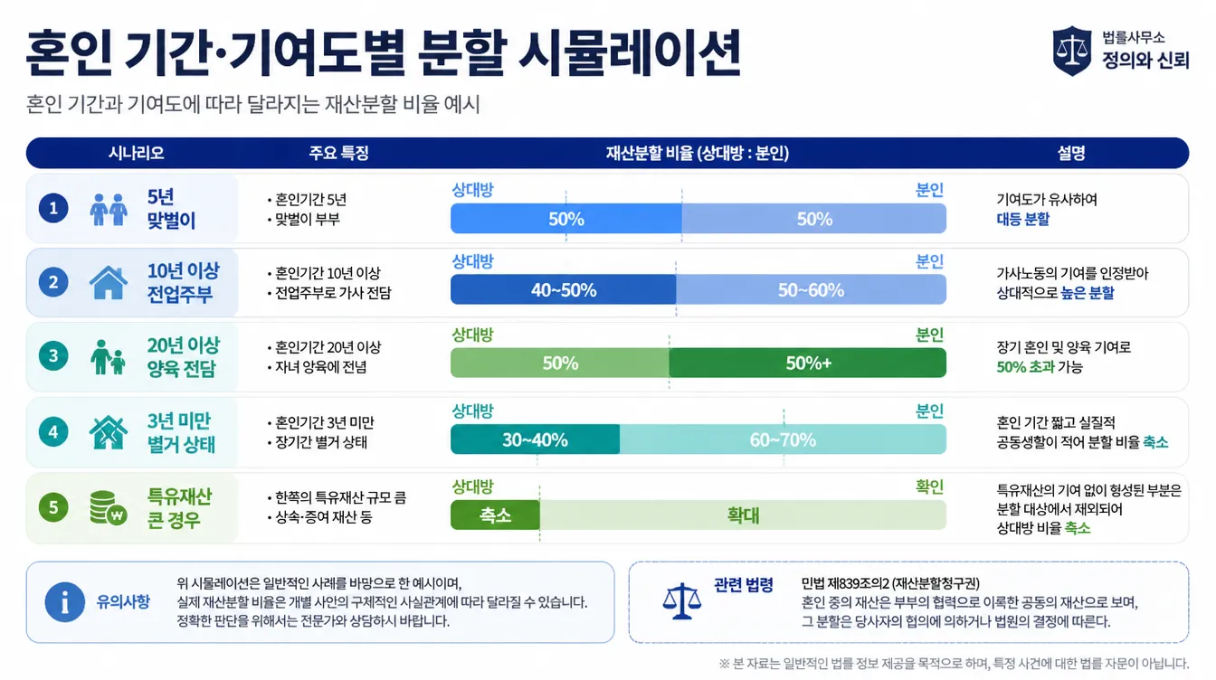 혼인 기간·기여도별 분할 시뮬 인포그래픽