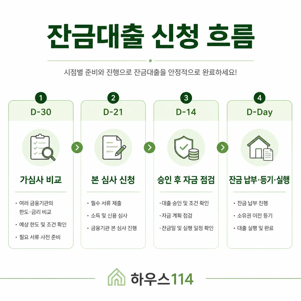 잔금대출 신청 흐름 — D-30부터 D-Day까지 단계별 일정