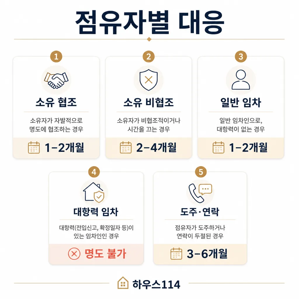 점유자별 대응 시뮬 인포그래픽