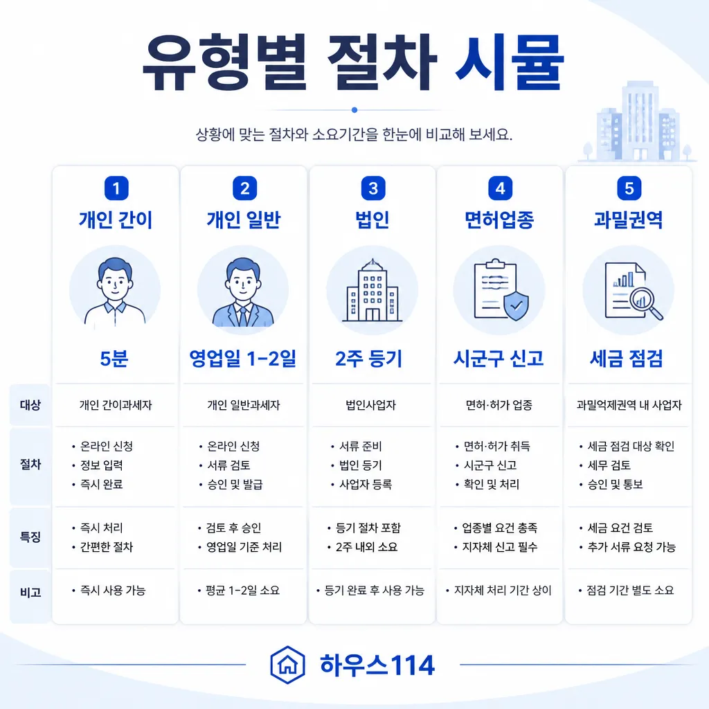 사업자 유형별 주소변경 절차 시뮬레이션 인포그래픽