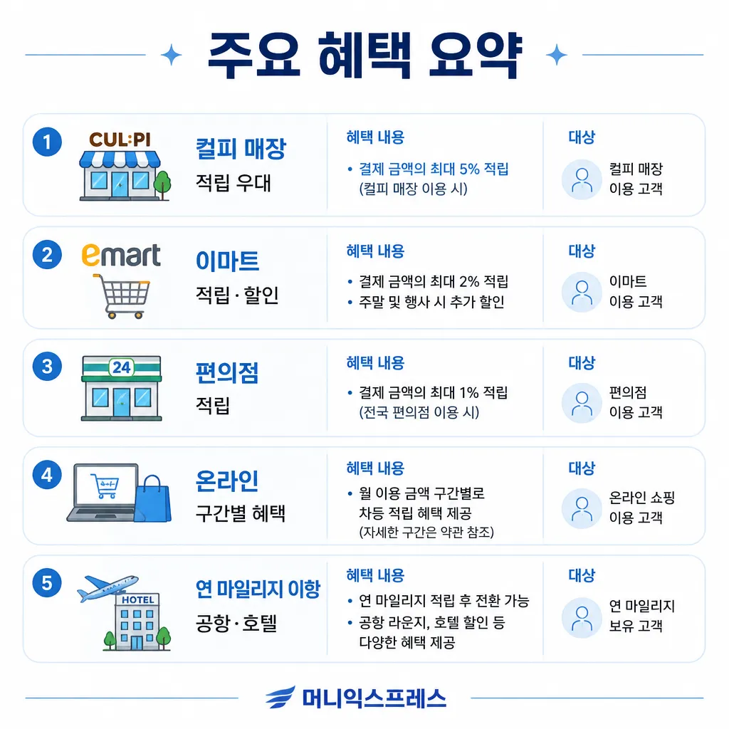 Bliss 7 카드 주요 혜택 요약 — 컬피·이마트·편의점·온라인·마일리지 이항
