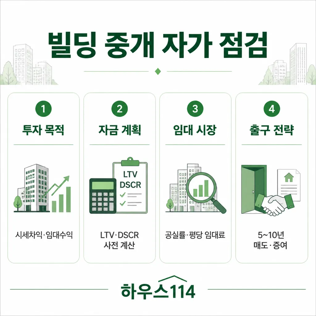 빌딩 중개 자가 점검 — 투자 목적·자금·임대·출구 4항목