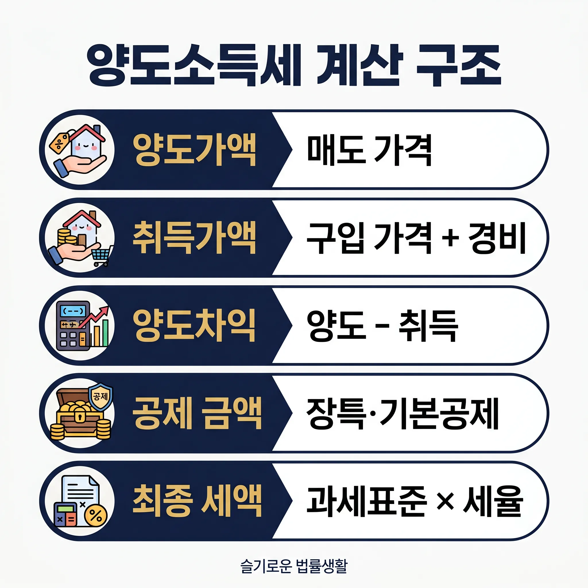 양도소득세 계산 구조 카와이 인포그래픽
