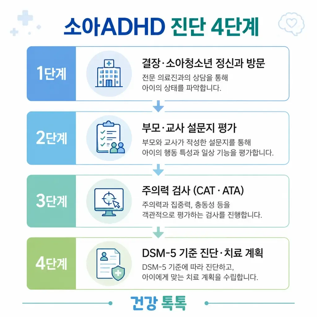 소아ADHD 진단 4단계 카와이 인포그래픽