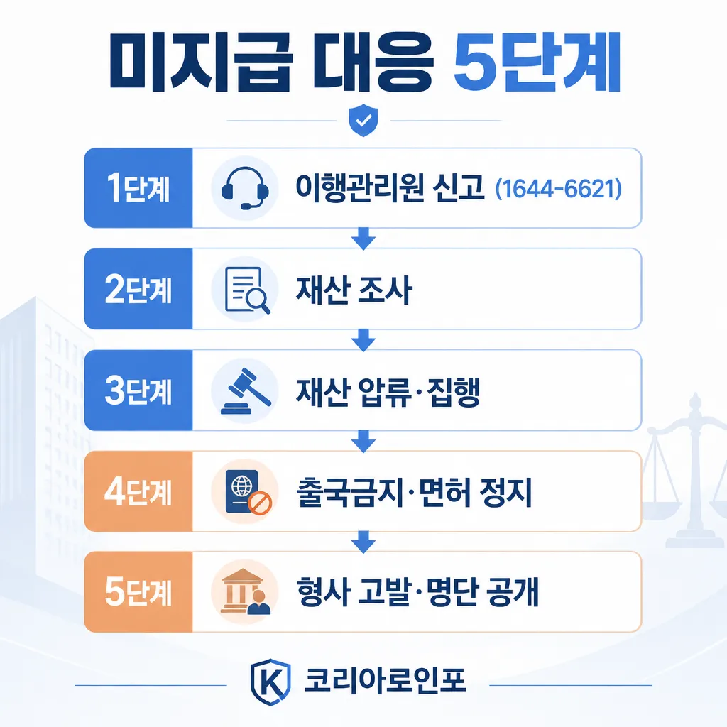 양육비 미지급 대응 카와이 인포그래픽