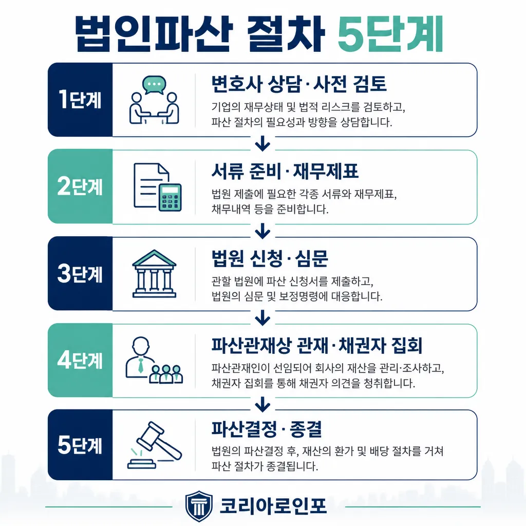 법인파산 절차 5단계 카와이 인포그래픽